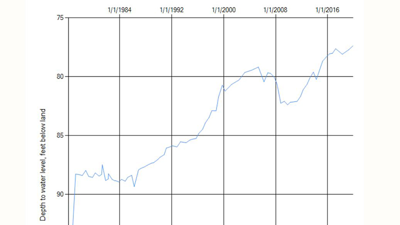 Nebraska Historical Groundwater-Level Change