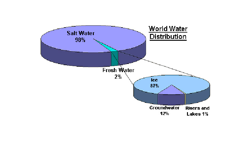 World Water Distribution